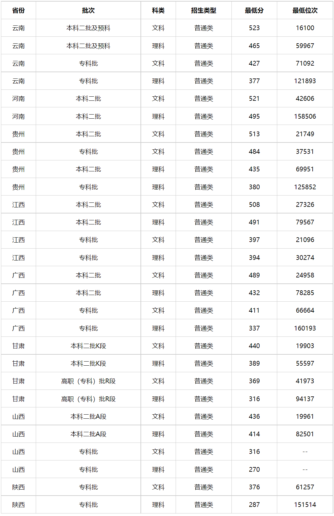 多少分能上广西警察学院？广西警察学院2023年全国各省录取最低分