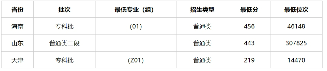 多少分能上陕西警官职业学院？附2023年全国各省录取最低分及位次