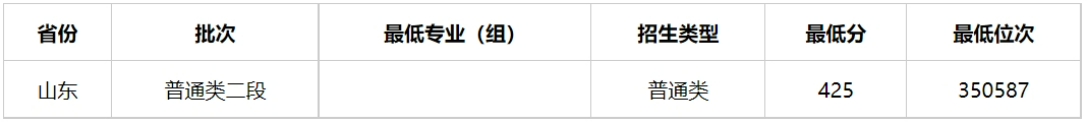 多少分能上广西警察学院？广西警察学院2023年全国各省录取最低分