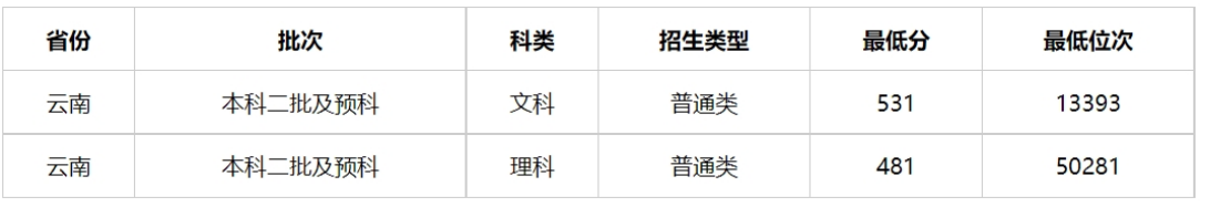 多少分能上云南警官学院？云南警官学院2023年全国各省录取分数线