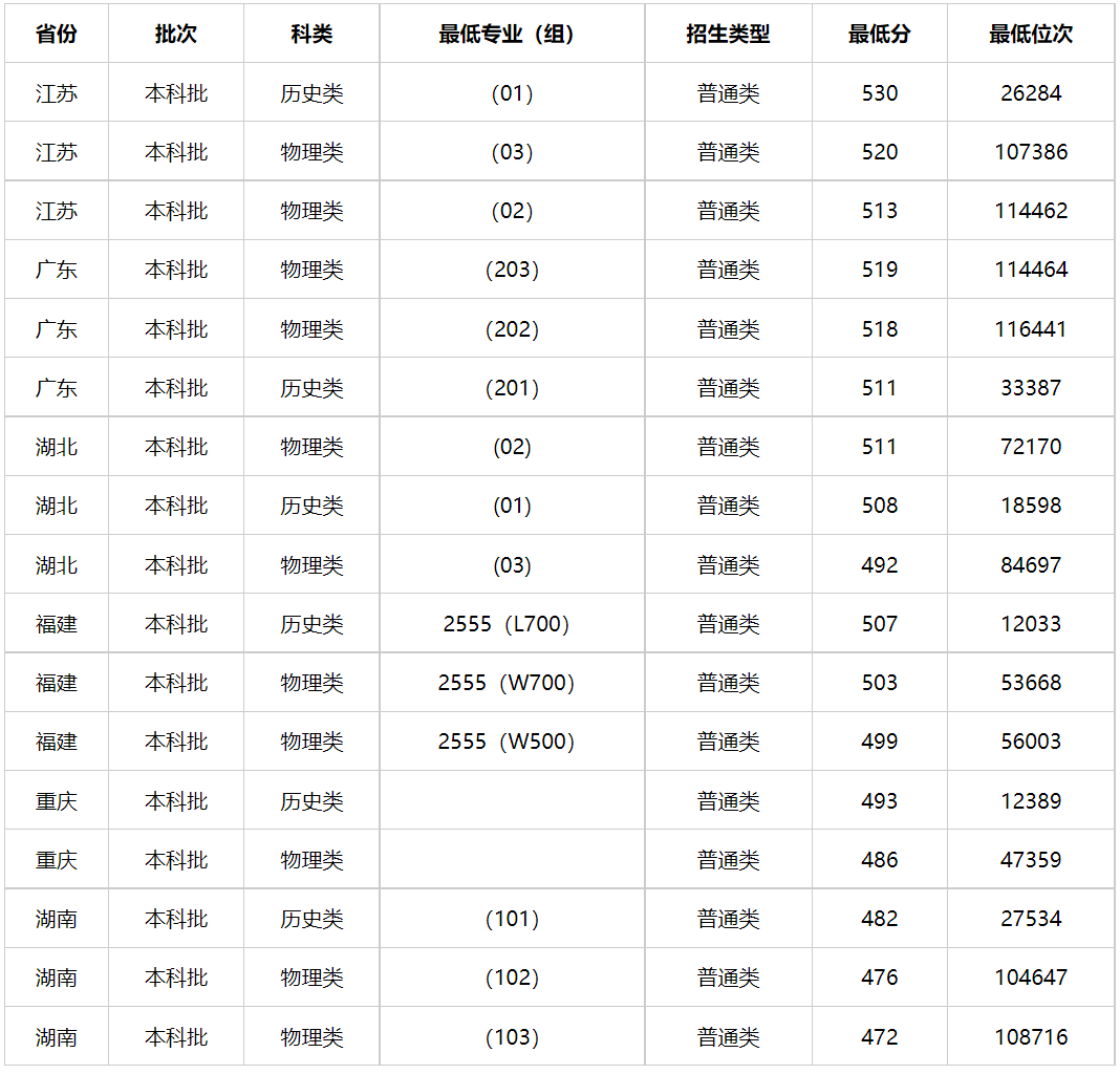 多少分能上贵州警察学院？贵州警察学院2023年全国各省录取最低分