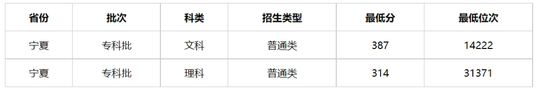 多少分能上宁夏警官职业学院？附2023年全国各省录取最低分及位次