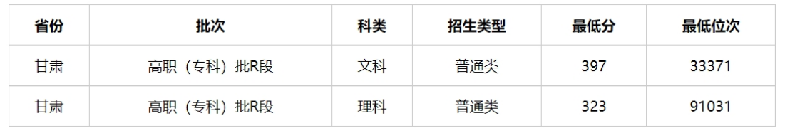 多少分能上甘肃警察职业学院？附2023年全国各省录取最低分及位次