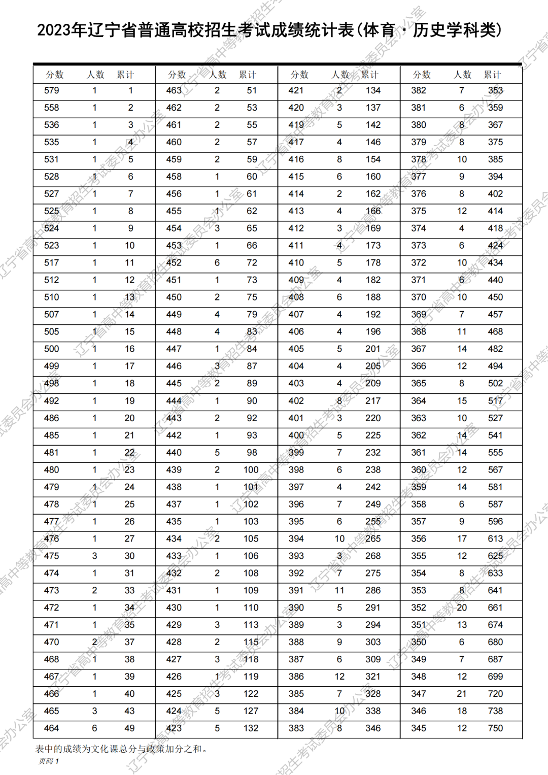 2023年辽宁省高考一分一段统计表（历史类）