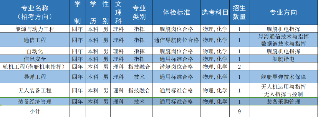 2024年海军工程大学在江西招生多少人？招生专业有哪些？