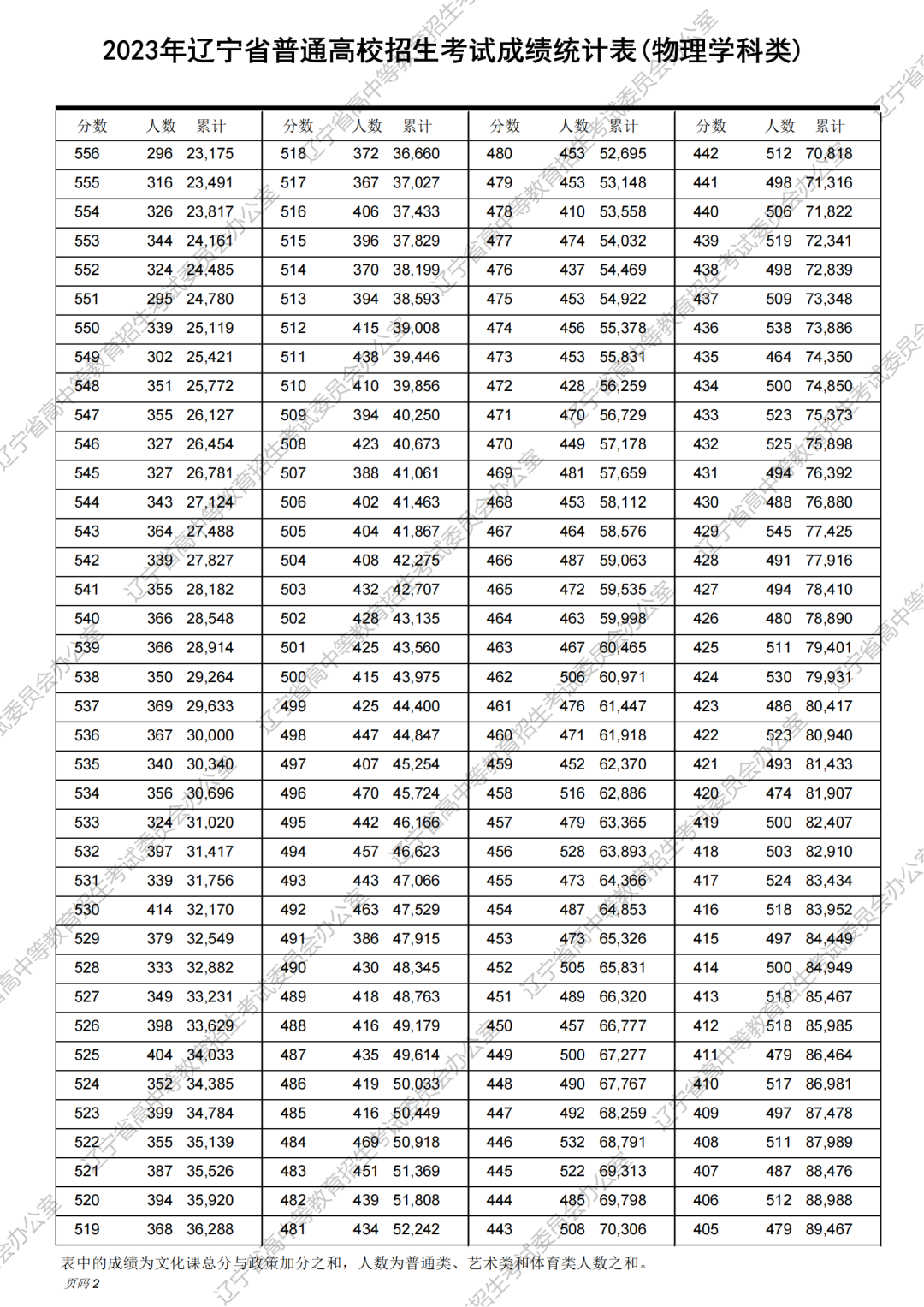 2023年辽宁省高考一分一段统计表（物理类）