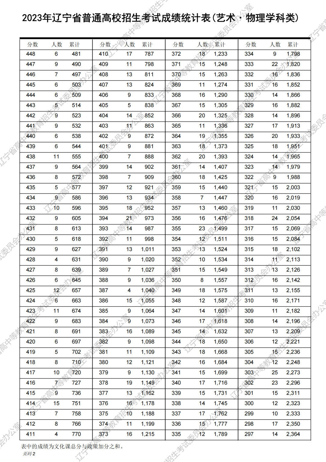 2023年辽宁省高考一分一段统计表（物理类）