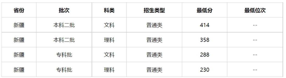 2024高考多少分能被新疆警察学院录取？新疆警察学院2023年各省录取最低分