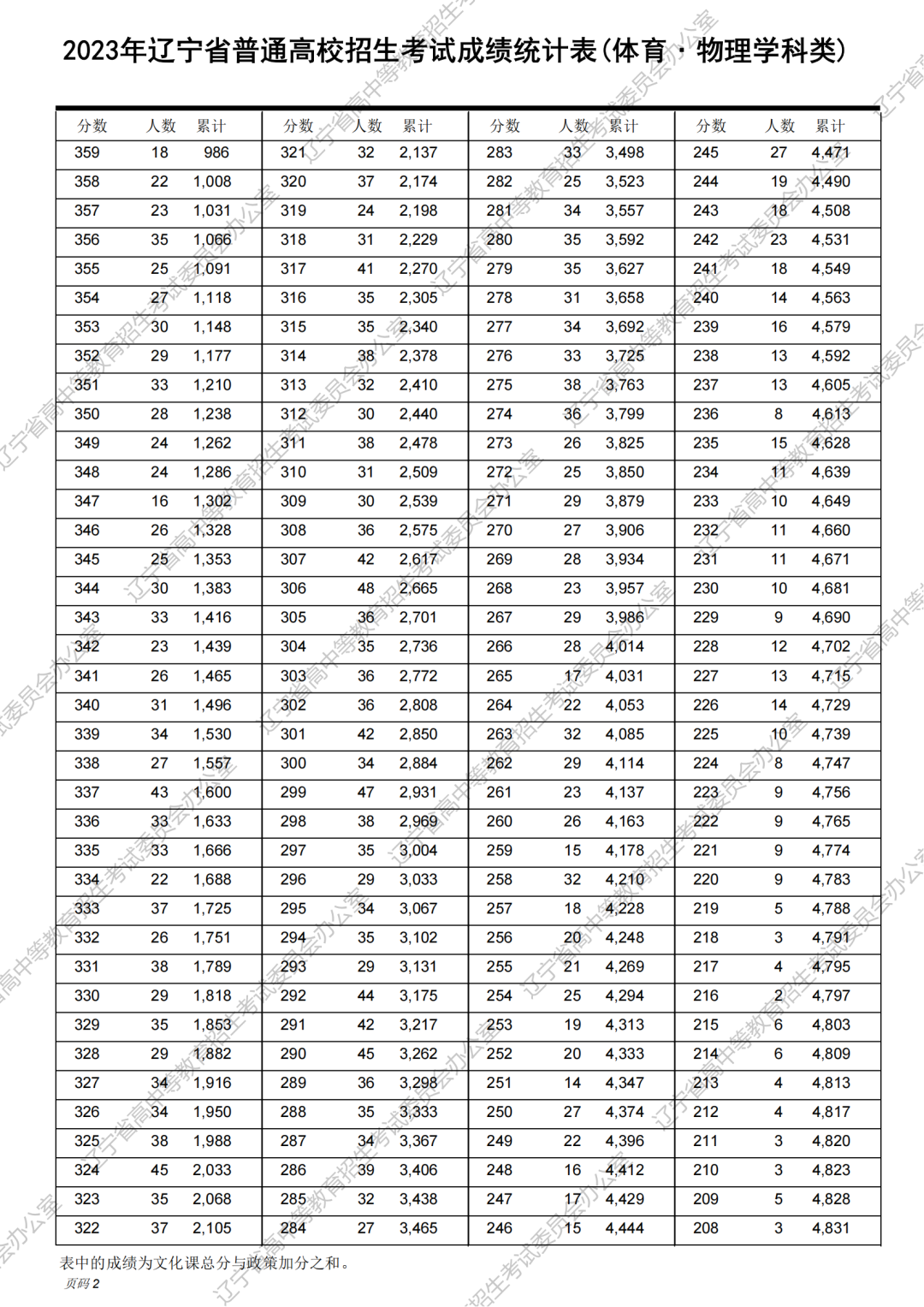 2023年辽宁省高考一分一段统计表（物理类）