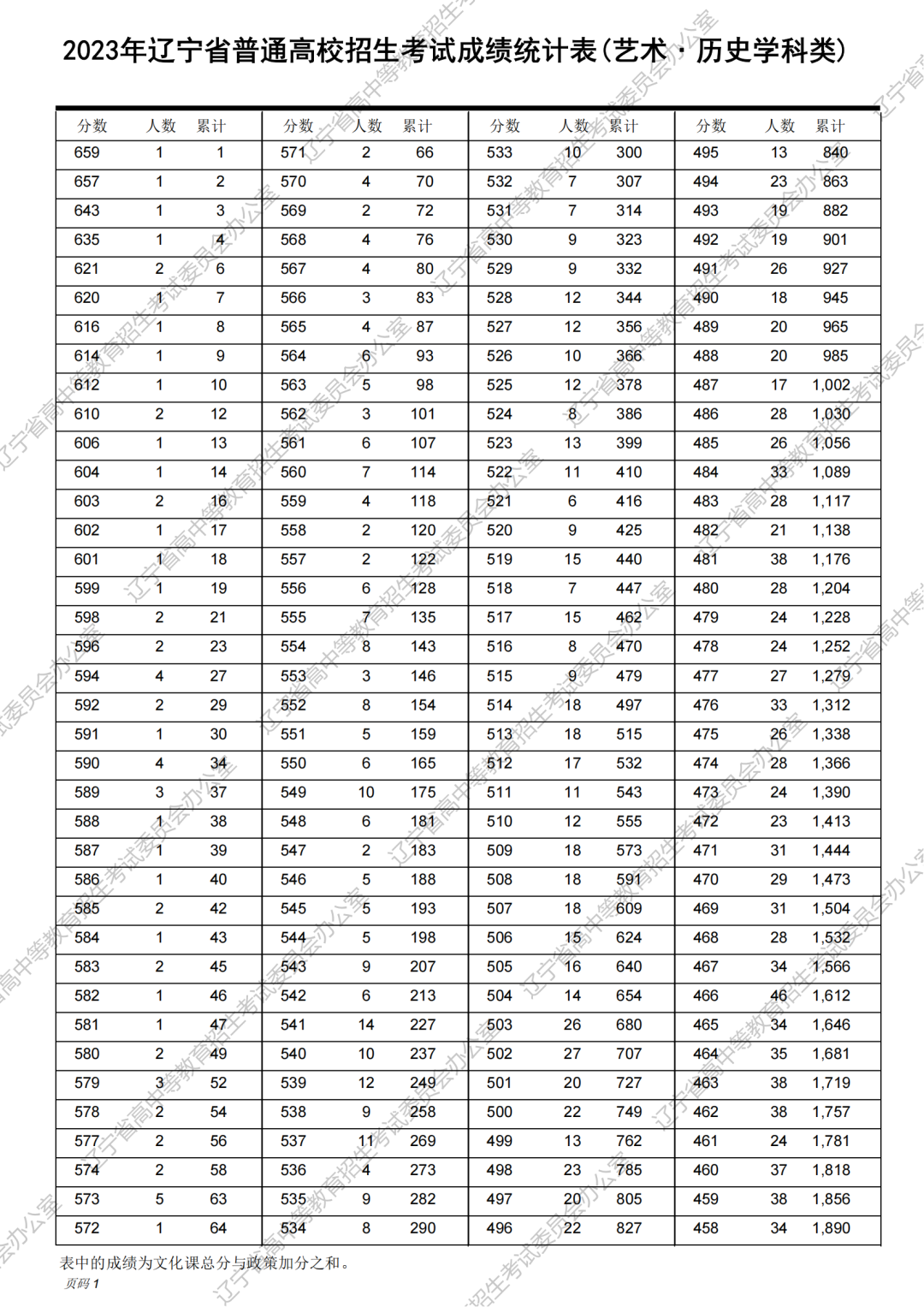 2023年辽宁省高考一分一段统计表（历史类）