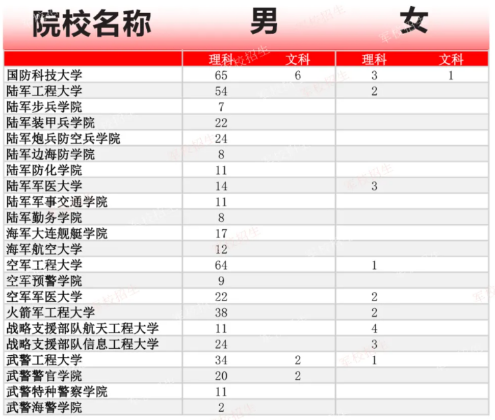 2024年高考军队院校在山西招生计划公布！