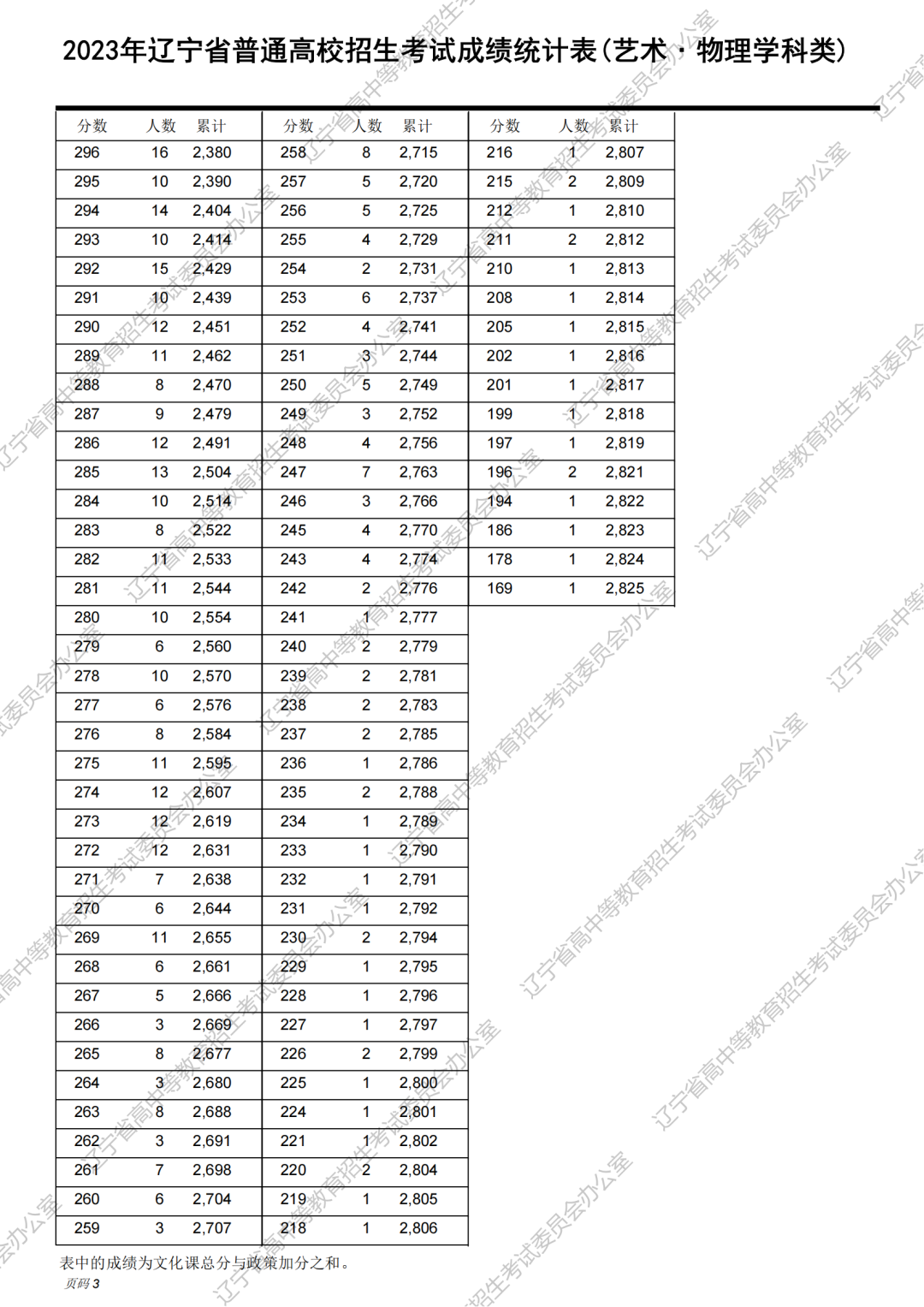 2023年辽宁省高考一分一段统计表（物理类）