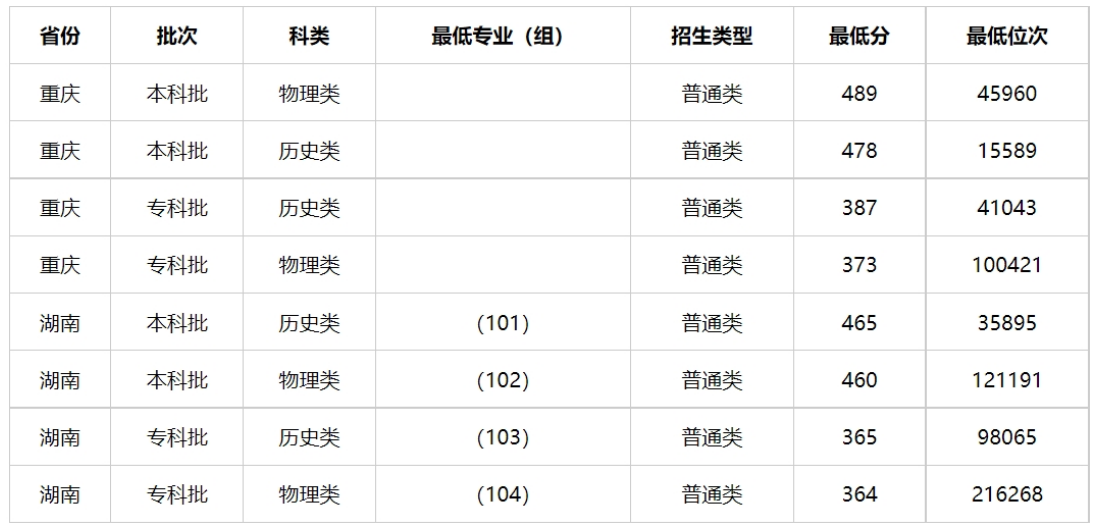 2024高考多少分能被新疆警察学院录取？新疆警察学院2023年各省录取最低分