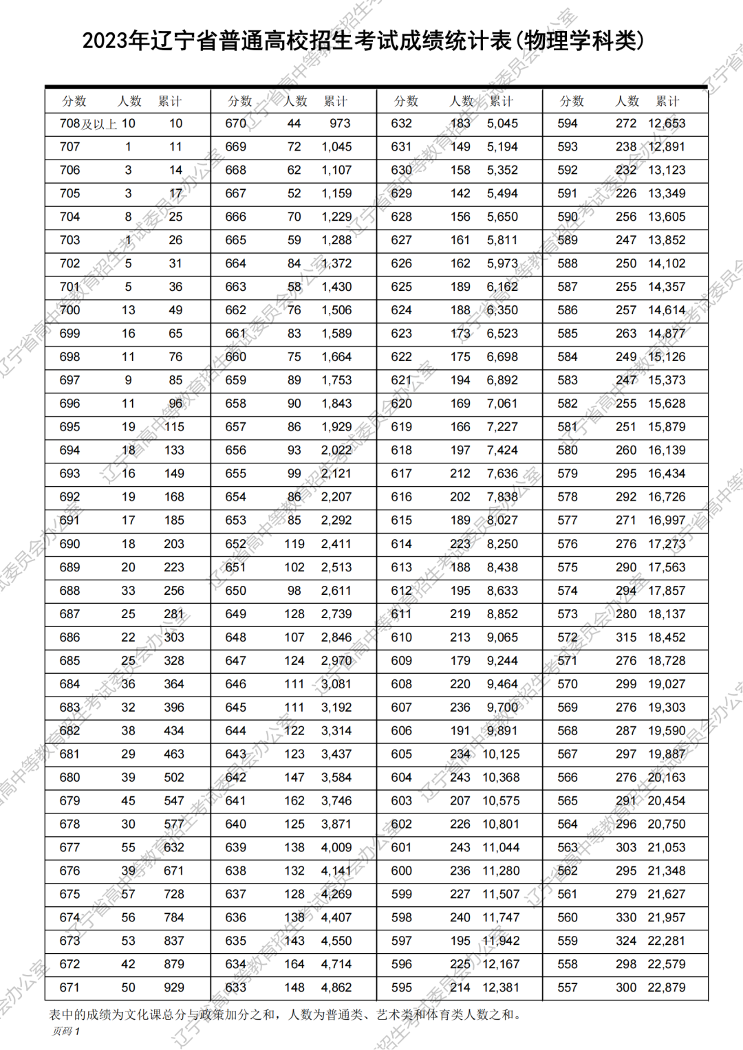 2023年辽宁省高考一分一段统计表（物理类）