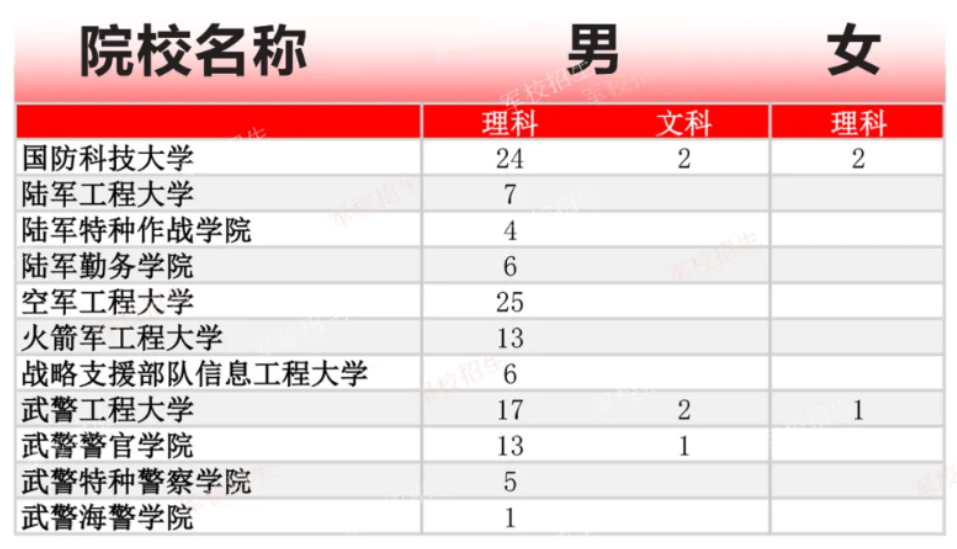 2024年军队院校在宁夏招收多少人？附各军队院校招生计划