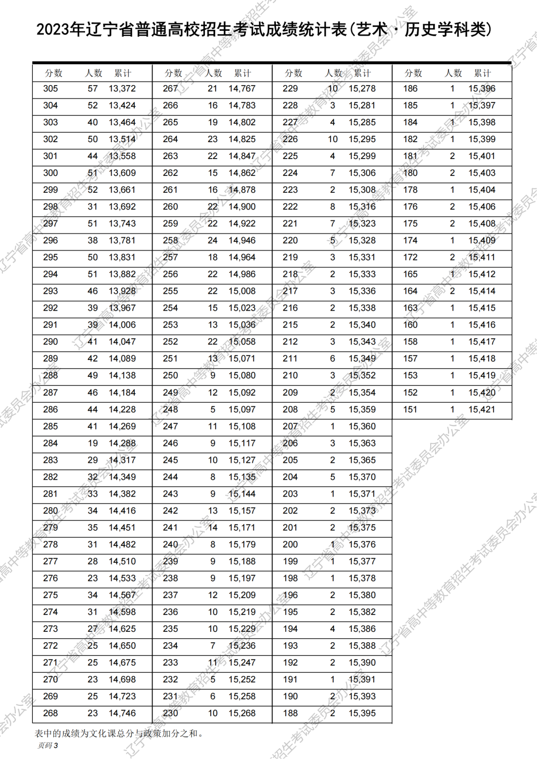 2023年辽宁省高考一分一段统计表（历史类）