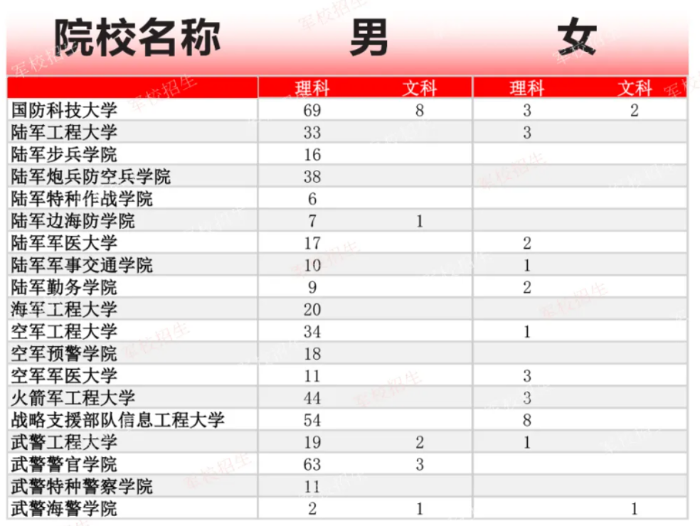 2024年军队院校在云南招生多少人？招生计划出炉