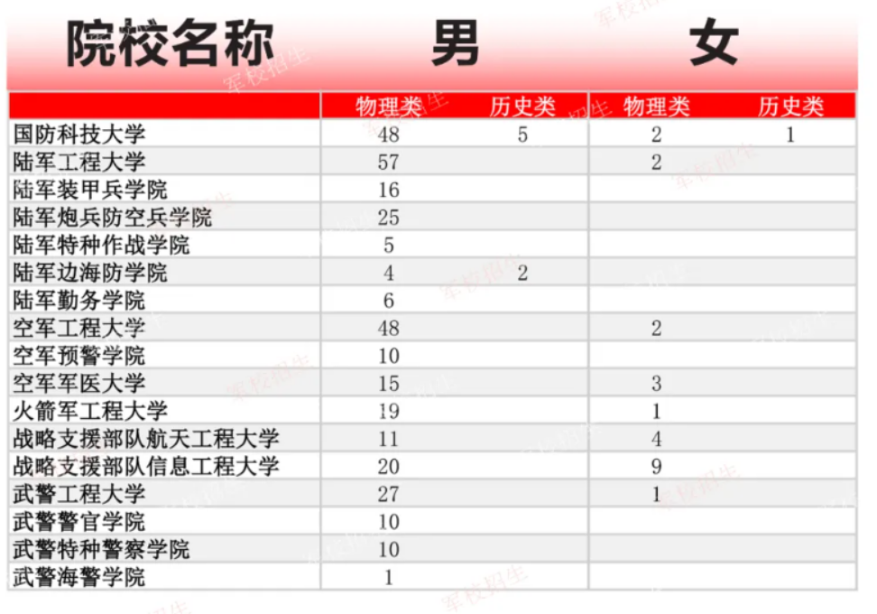 2024年军队院校在甘肃招收多少人？附各军队院校招生计划