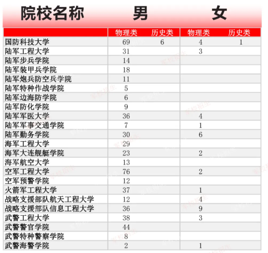 2024年全国各军队院校在重庆招生多少人？附各军队院校招生计划