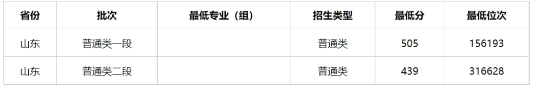 2024高考多少分能被新疆警察学院录取？新疆警察学院2023年各省录取最低分