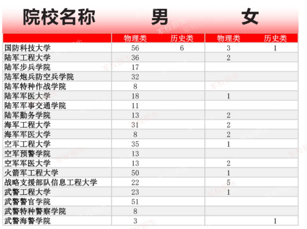 2024年军队院校在贵州招生多少人？各军队院校招生计划出炉