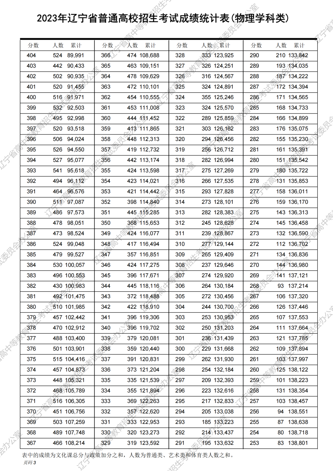 2023年辽宁省高考一分一段统计表（物理类）