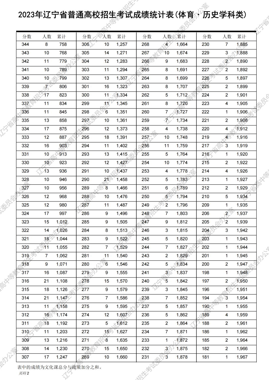 2023年辽宁省高考一分一段统计表（历史类）