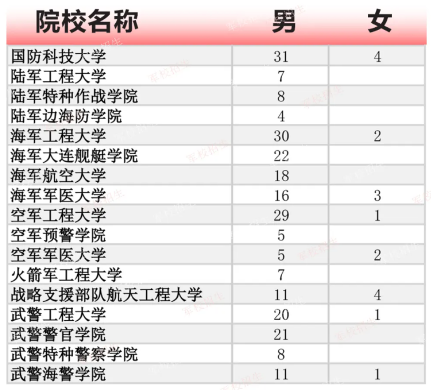 2024年全国各军队院校在海南招收多少人？附各军队院校招生计划