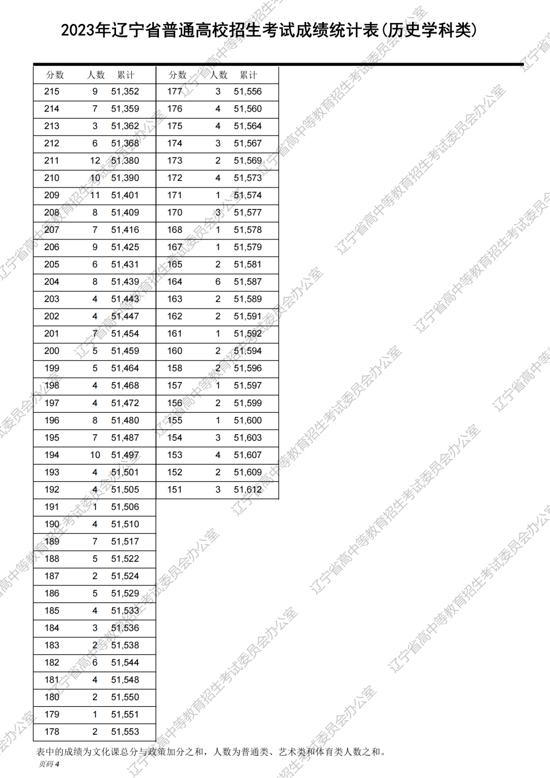 2023年辽宁省高考一分一段统计表（历史类）