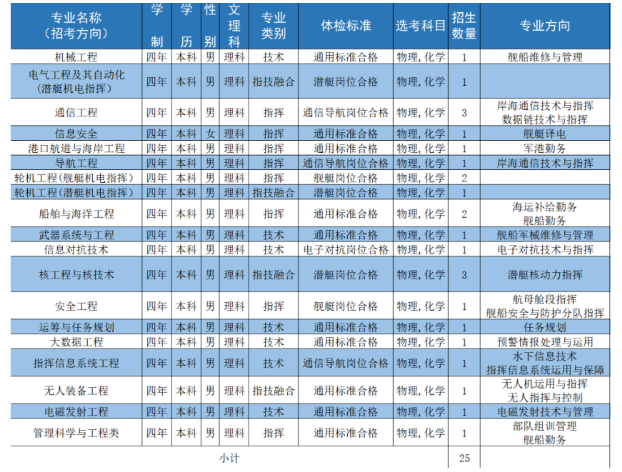 2024年海军工程大学在四川招生多少人？招生专业有哪些？