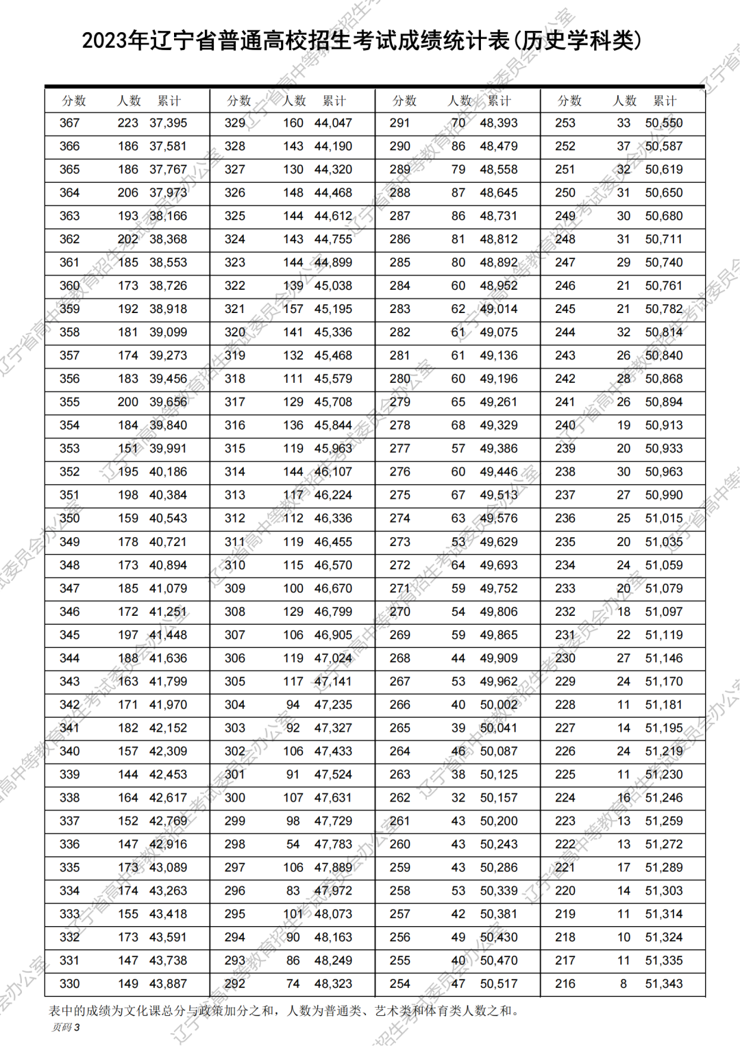 2023年辽宁省高考一分一段统计表（历史类）