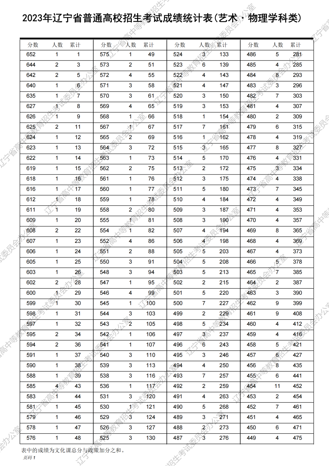 2023年辽宁省高考一分一段统计表（物理类）