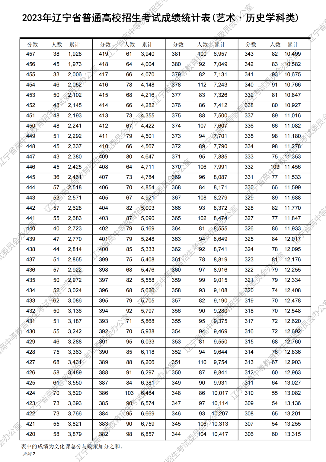 2023年辽宁省高考一分一段统计表（历史类）