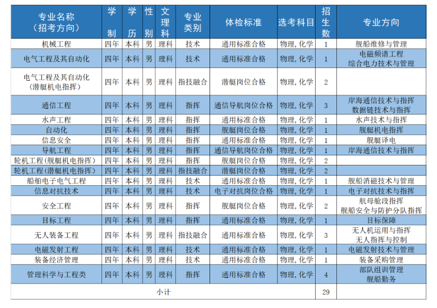 2024年海军工程大学在重庆招生多少人？招生专业有哪些