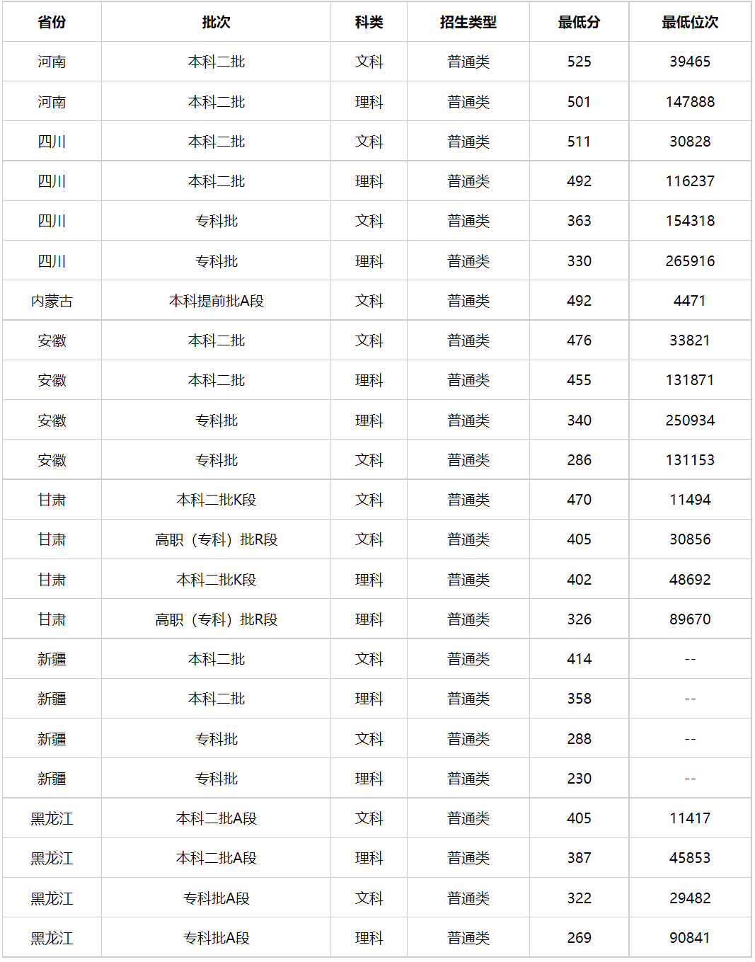 新疆警察学院2023年各省录取最低分