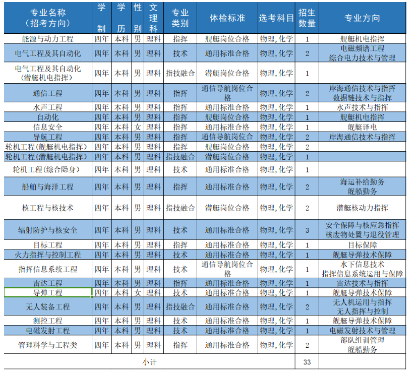 2024年海军工程大学在贵州招生多少人？招生专业有哪些？