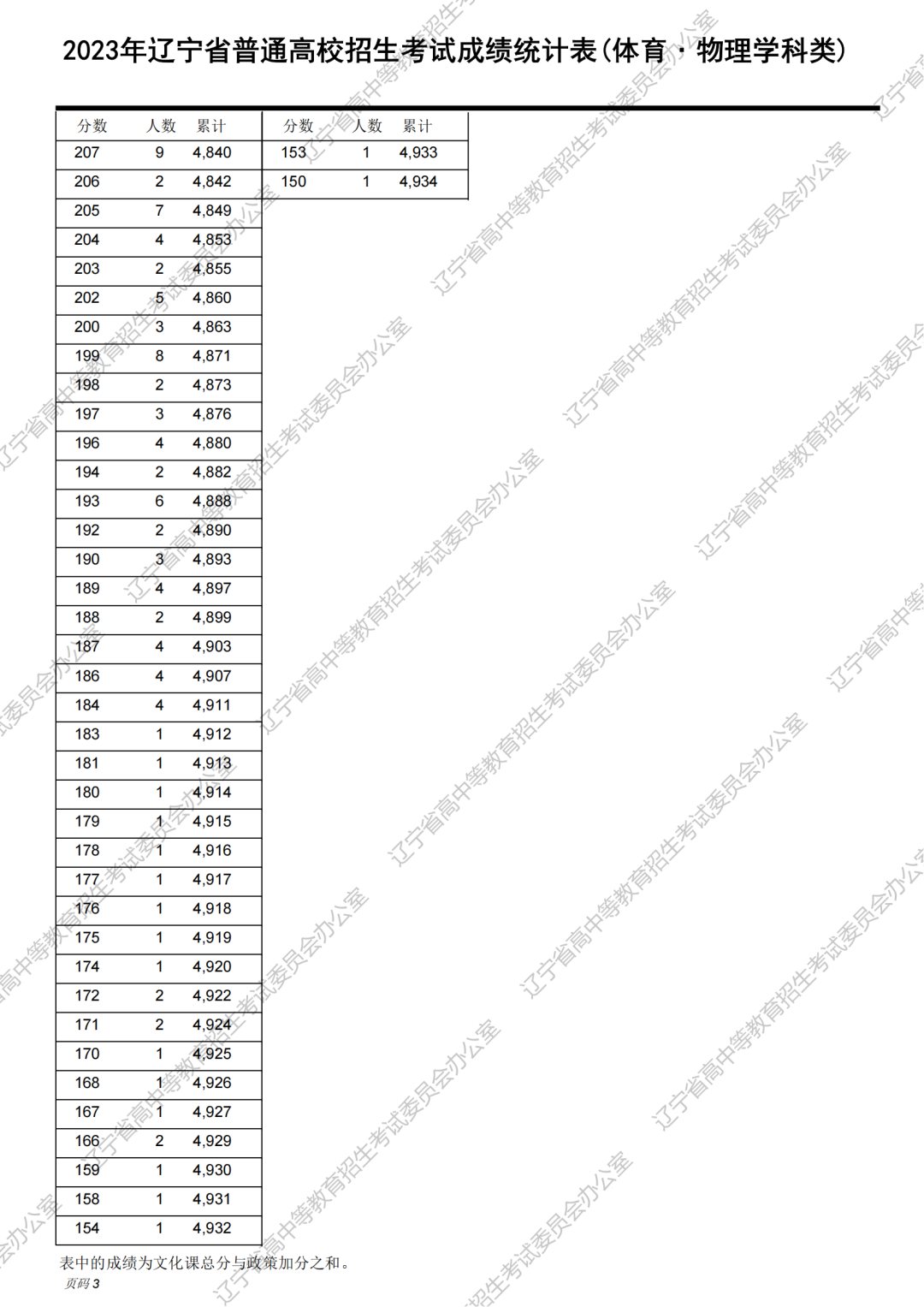 2023年辽宁省高考一分一段统计表（物理类）