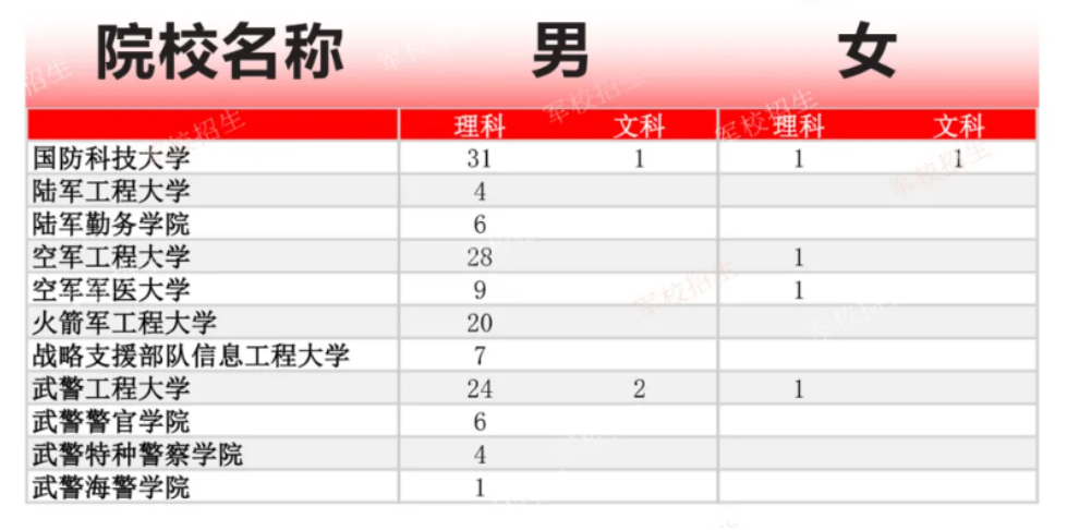 2024年军队院校在青海招收多少人？附各军队院校招生计划