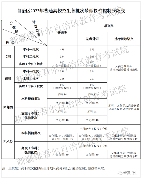 新疆2024年高考批次线是多少分？含一本、二本、专科