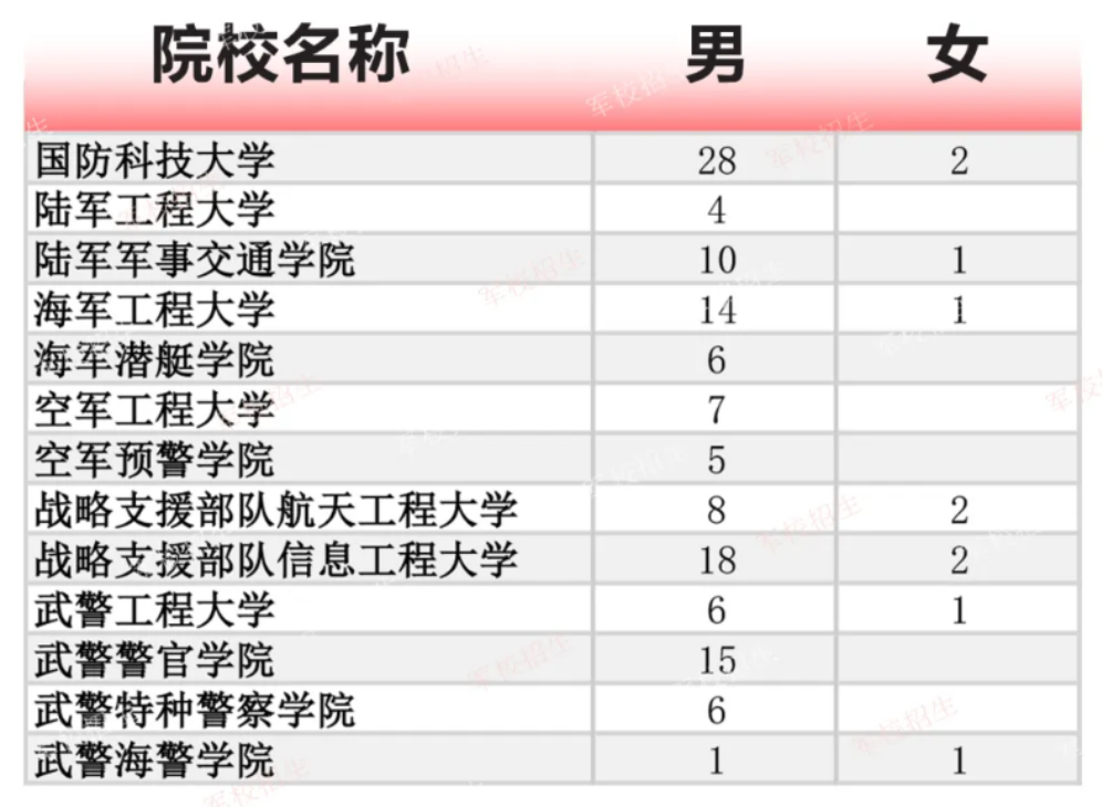 2024年军队院校在天津招生多少人？附各军队院校招生计划