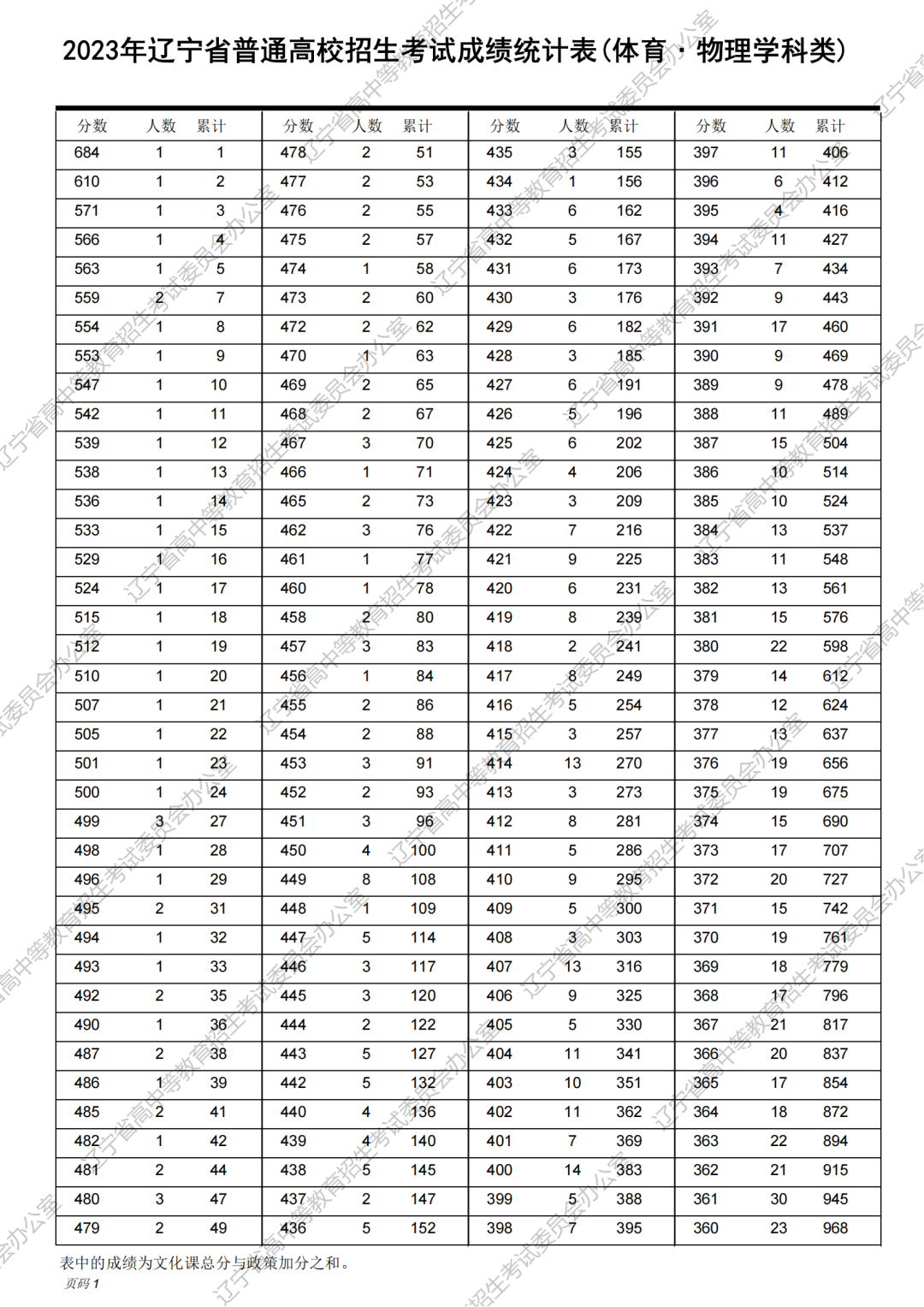 2023年辽宁省高考一分一段统计表（物理类）