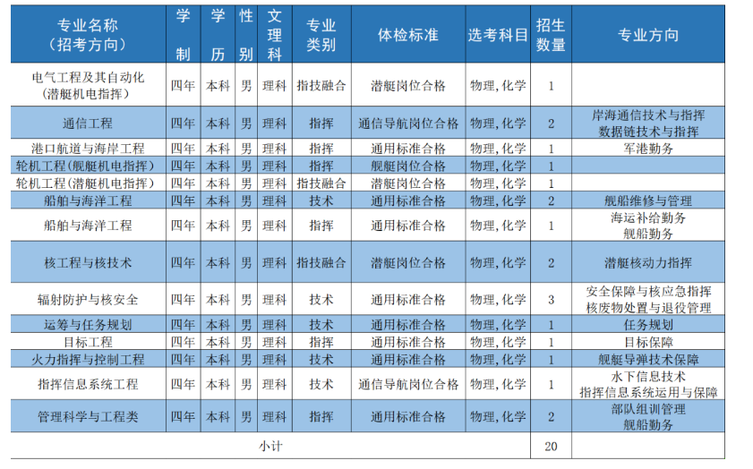 2024年海军工程大学在云南招生多少人？招生专业有哪些？