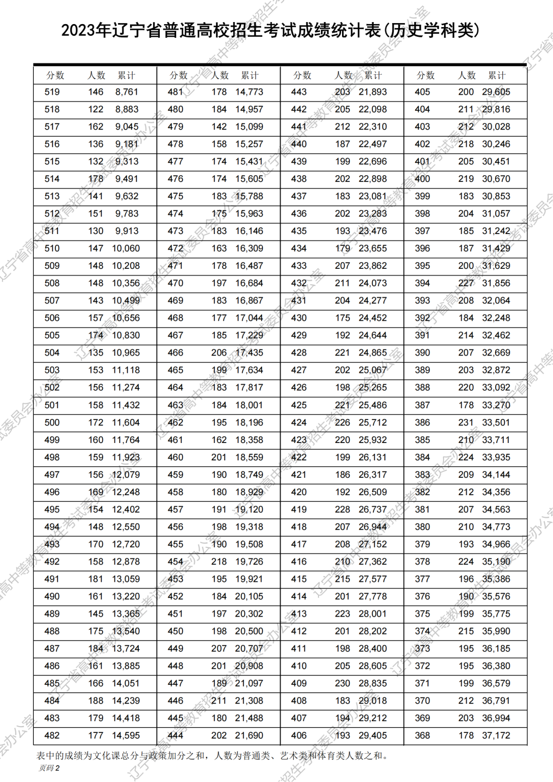 2023年辽宁省高考一分一段统计表（历史类）