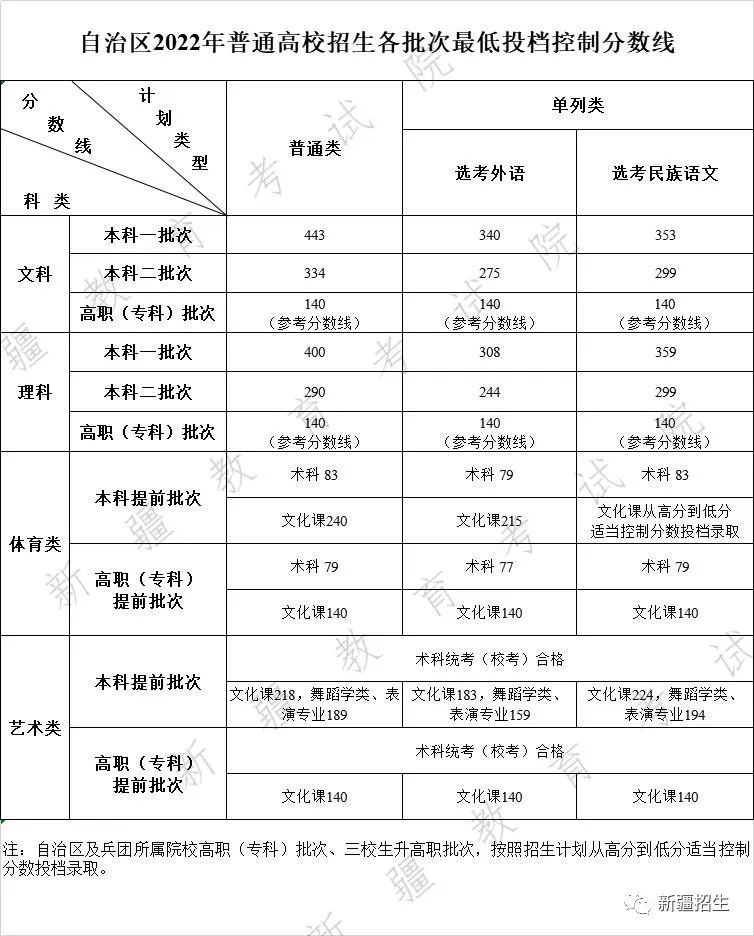 2024年新疆高考录取分数线是多少（含2021-2023历年）