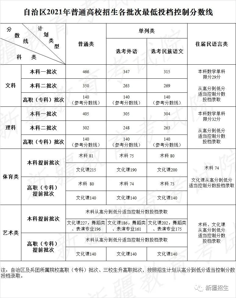 2024年新疆高考录取分数线是多少（含2021-2023历年）