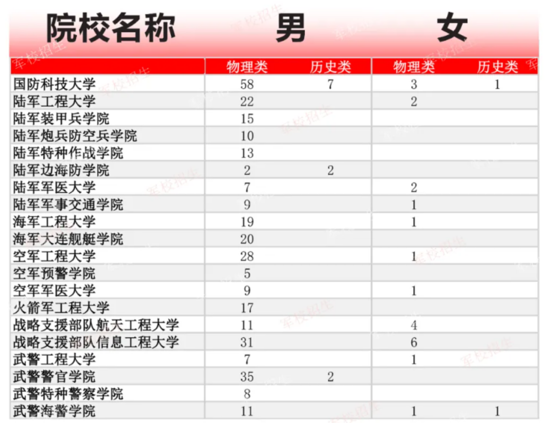 共招生373人！2024年全国各军队院校在广东招生计划公布