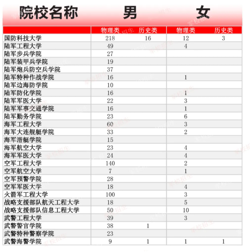 27所军校在湘招收1170人！2024年各军队院校在湖南招生计划公布