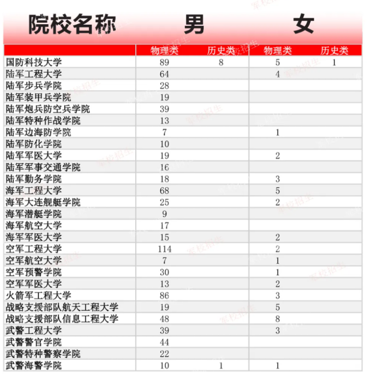 2024年27所军队院校在湖北招生计划公布！共招生948人 