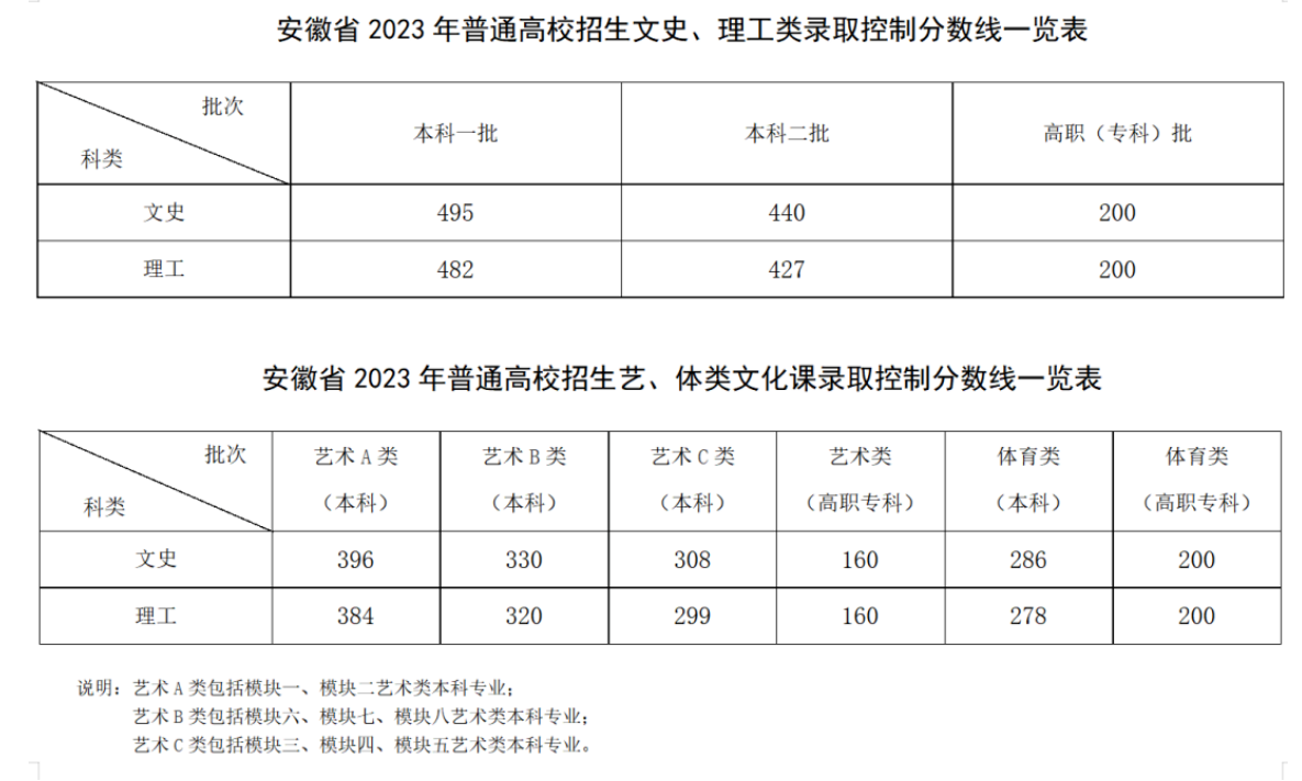 安徽2024高考录取分数线公布：本科一批文史495分，理工482分