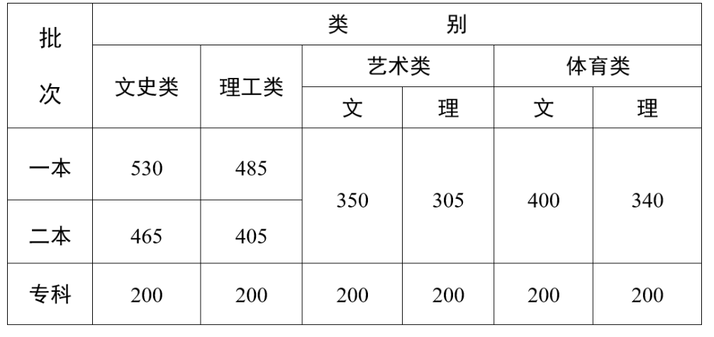 2024年云南高考分数线：文史一本530分，理工一本485分-第1张图片-索考网
